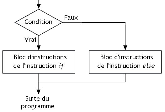 Image originale tirée du [tutoriel sur le langage C](https://zestedesavoir.com/contenus/755/le-langage-c-1/1042_les-bases-du-langage-c/4294_les-selections/#1-12882_la-structure-if).
