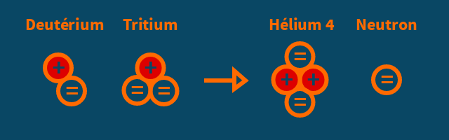 Schéma de la fusion deutérium-tritium