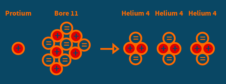 Schéma de la fusion protium-bore11