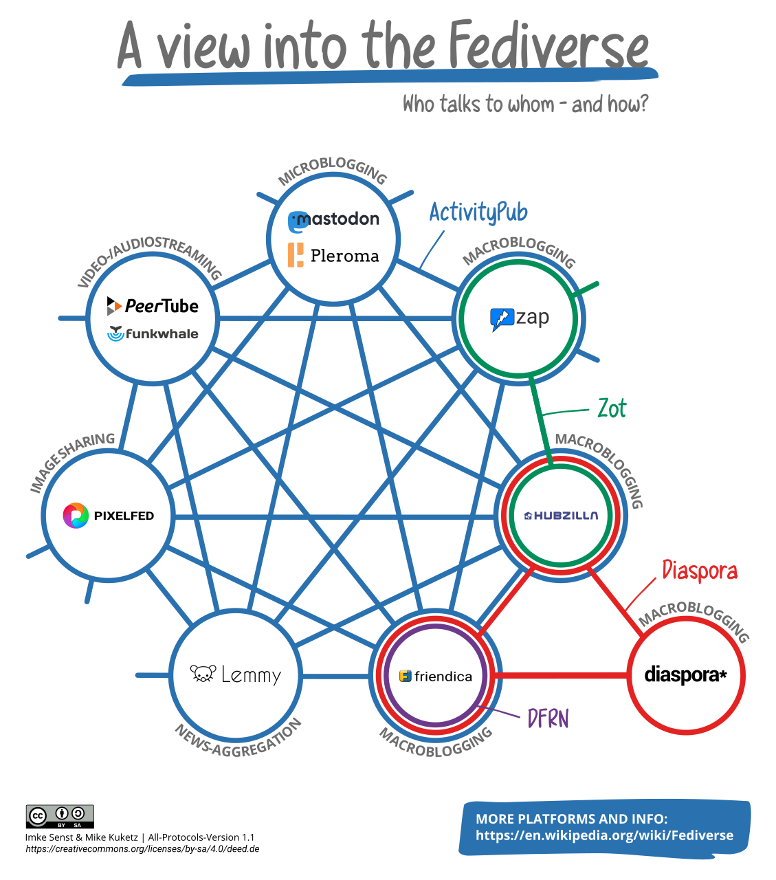 Un diagramme montrant les interconnections entre différents réseaux sociaux via ActivityPub.