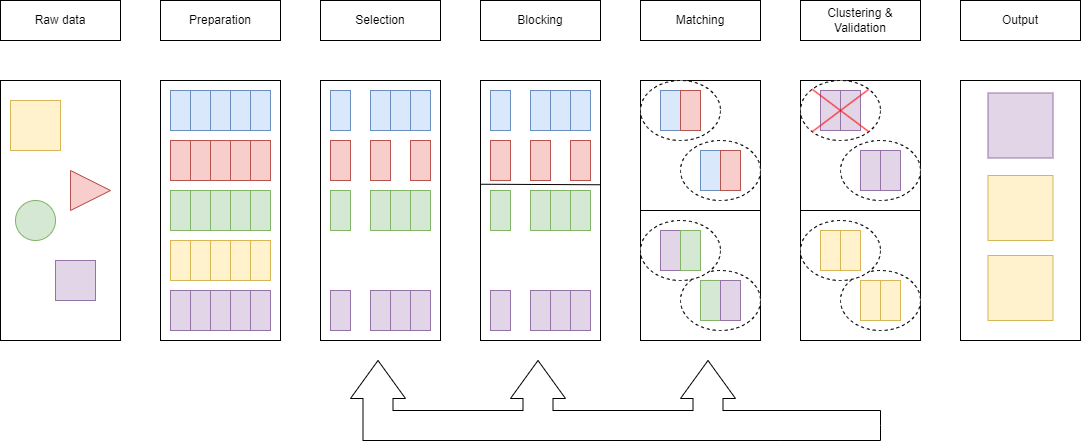 Un schéma qui décrit les étapes de l'entity resolution dans des boîtes rectangulaires. Les étapes sont la préparation, la sélection, le blocking, le matching et le clustering