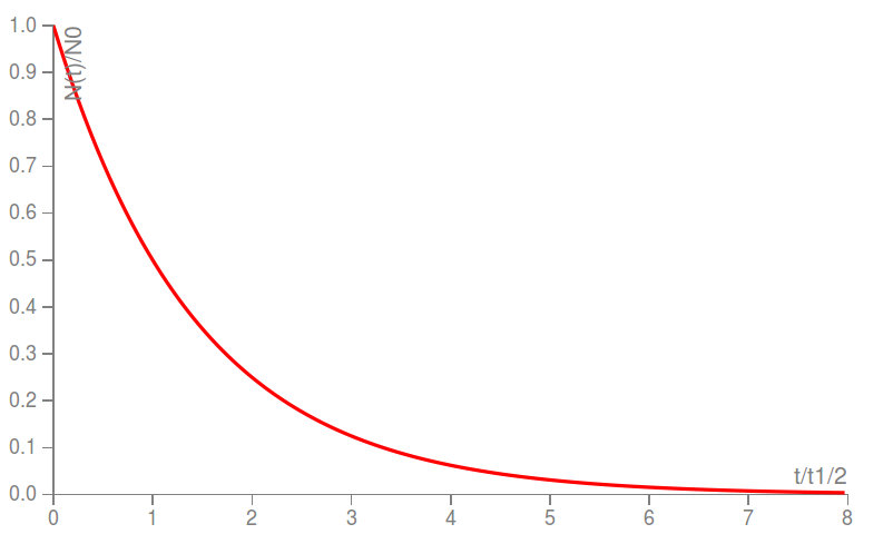 Figure 3 : Exponentielle décroissante