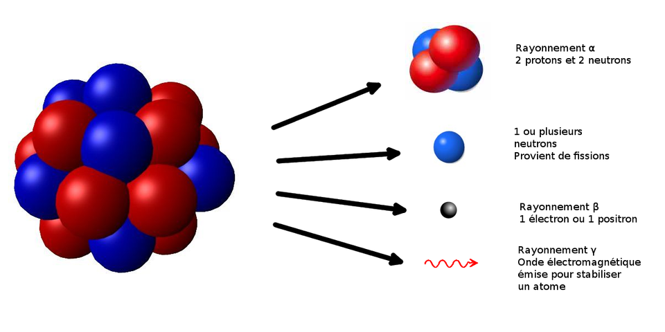 Figure 2 : Différents types de rayonnements émis
