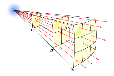 Figure 1 : Variation de l'intensité des rayonnements solaires en fonction de la distance au Soleil. Paternité : Borb. Licence CC-BY-SA 3.0