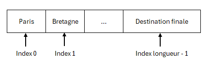 Représentation tableau 1D (Option Base 0).