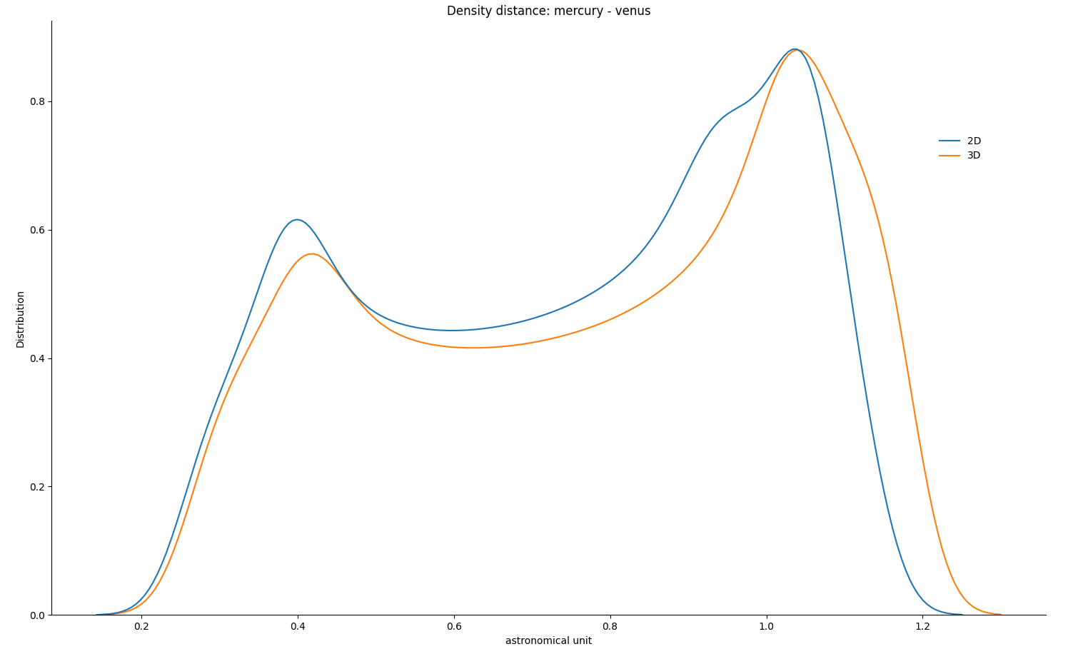 Densité des distances entre Mercure et Vénus et comparaison entre le cas 2D vs 3D