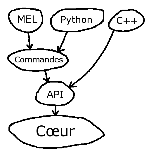 Voici comment MEL, Python et C++ peuvent interagir avec Maya.