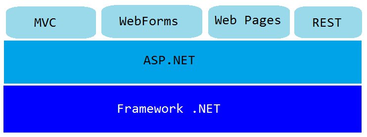 les différentes couches du framework ASP.NET