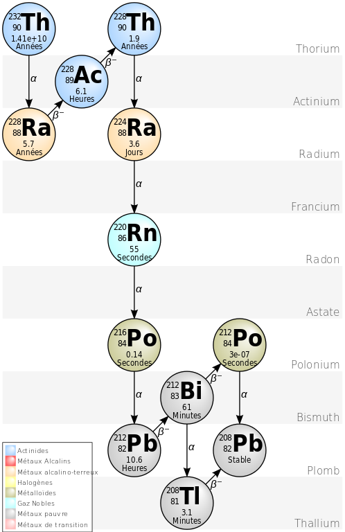 Schéma de désintégration du thorium, par BathslsBack, wikicommons, CC-BY-SA 3.0.