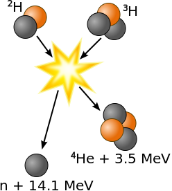 Fusion de deux noyaux, par Wykis, wikicommons, domaine public.