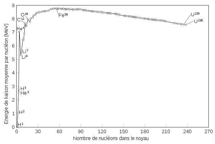 Énergie de liaison (en valeur absolue) par nucléons en fonction du nombre de nucléons, par Fastfission, JWB, Autiwa et Eric Bajart, CC-BY-SA 3.0.