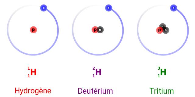 Isotopes de l'hydrogène, d'après Dirk Hünniger, CC-BY-SA 3.0