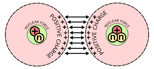 Répulsion des noyaux, par Panoptik, wikicommons, CC-BY-SA 3.0.