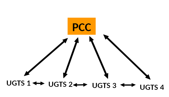 Illustration des connexions des UGTS