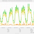Graphe des statistiques du serveur HTTP Nginx