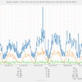 Graphe des statistiques du Query Cache de MySQL