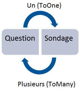 Relation entre Question et Sondage