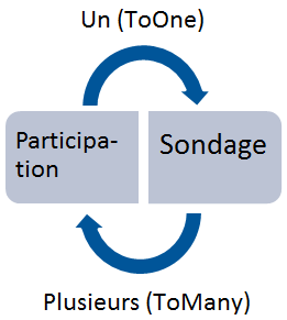 Relation entre Participation et Sondage