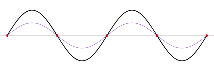 Animation d’une onde stationnaire et des ondes progressives et régressives sous-jacentes ([LucasVP](https://en.wikipedia.org/wiki/User:LucasVB), domaine public).