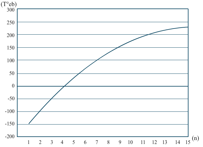 Graphe de la corrélation masse d'une molécule/température d'ébullition
