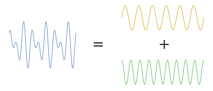 Exemple de décomposition en série de Fourier.