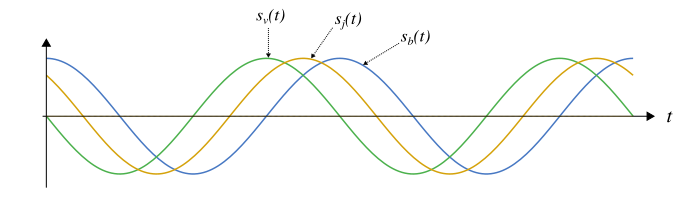 Comparaison de signaux sinusoïdaux de différentes phases à l’origine.