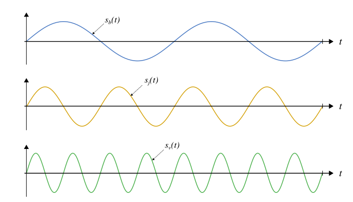 Comparaison de signaux sinusoïdaux de différentes fréquences.