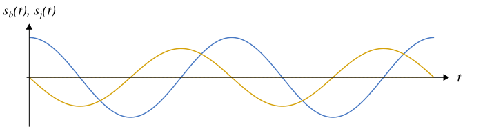 Les signaux $s_b$ (en bleu) et $s_j$ (en jaune) sont en quadrature de phase.