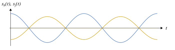 Les signaux $s_b$ (en bleu) et $s_j$ (en jaune) sont en opposition de phase.