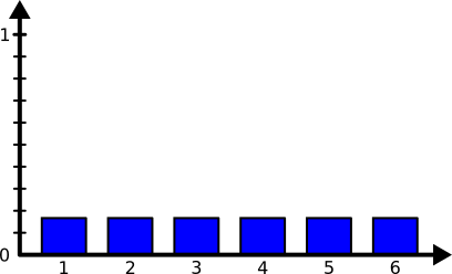Distribution uniforme des valeurs.