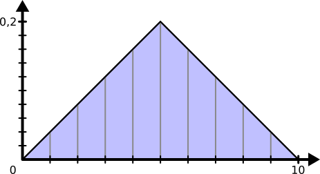 Densité de probabilité d'une distribution triangulaire.