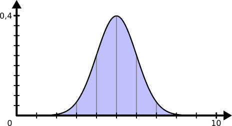 Densité de probabilité d'une distribution normale.