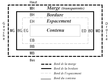 Le modèle de boîtes du W3C : on voit marge - bordure - espacement, le contenu et ensuite espacement - bordure - marge