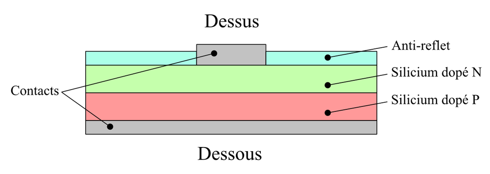 Schéma simplifié d’une cellule solaire