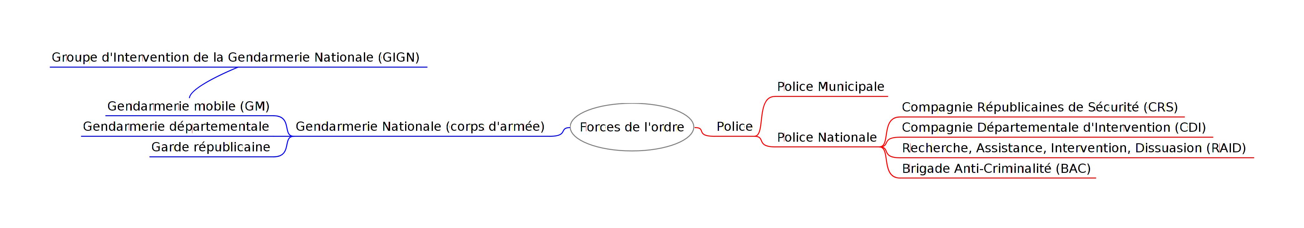 Organigramme des principales forces de l'ordre françaises.