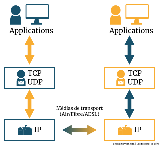 Transposition des échanges entre cousins avec le modèle OSI (CC BY)
