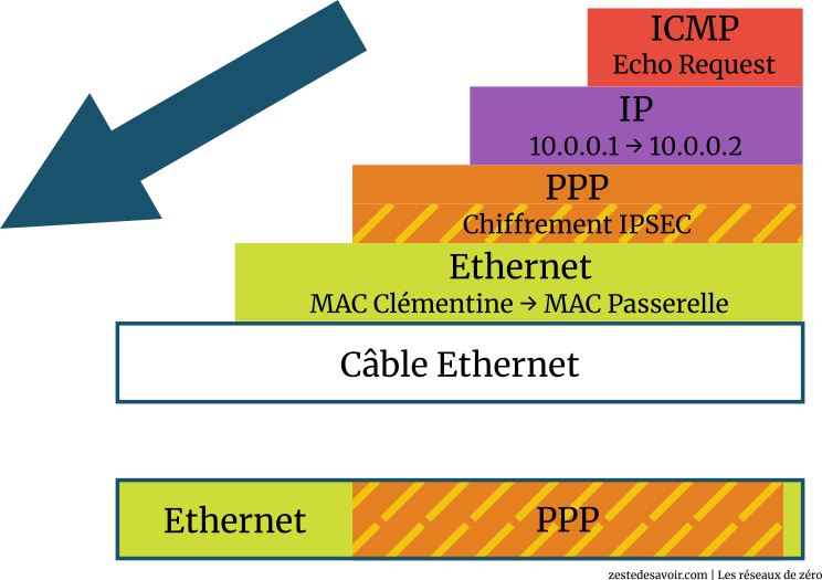 IPsec chiffre tout le contenu d'un paquet encapsulé dans PPP (CC BY)