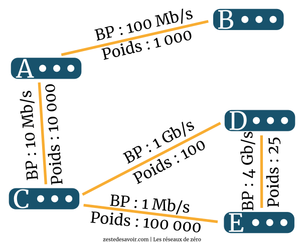 Un réseau exécutant OSPF (CC BY)