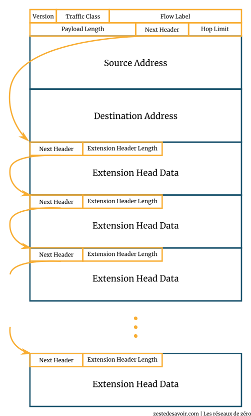 Structure d'en-tête IPv6 avec extensions (CC BY)