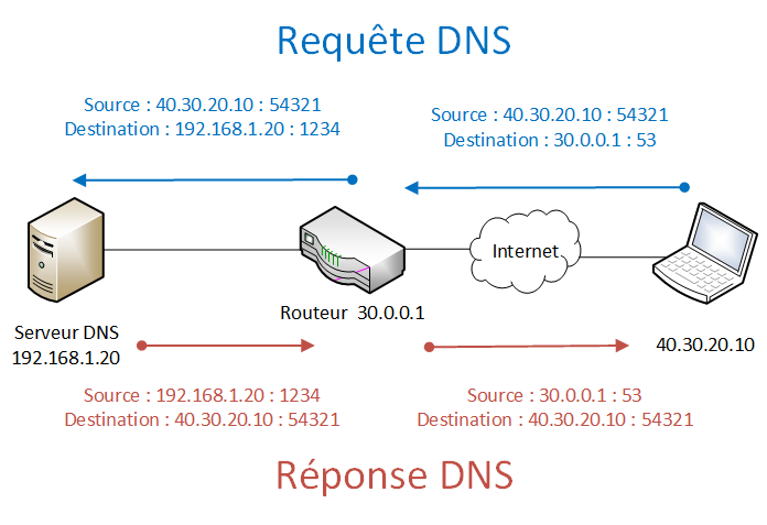 Port forwarding avec un serveur DNS