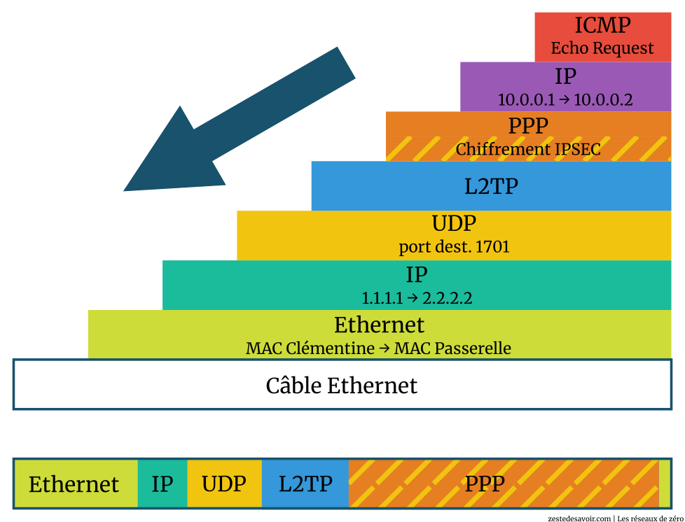 L2TP permet de transporter du PPP en dehors du réseau local (CC BY)
