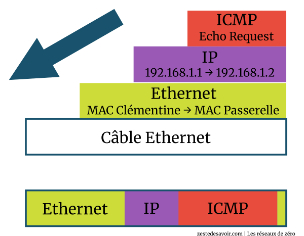 Un paquet simplement encapsulé dans Ethernet (CC BY)