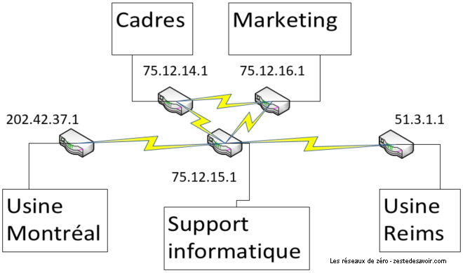 Schéma représentant l'infrastructure du réseau Agrume