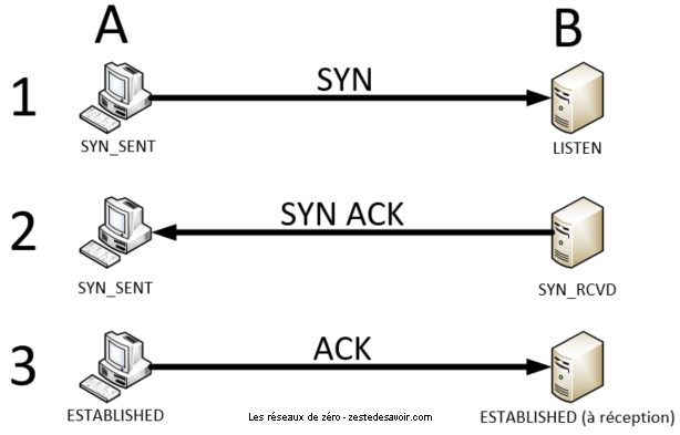 Schéma illustrant l'établissement d'une connexion TCP