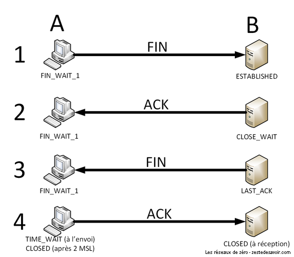 Processus de clôture normale d'une connexion TCP