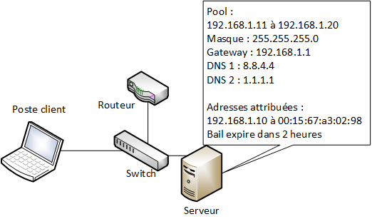 Ce que "voit" un serveur DHCP après attribution d'une adresse