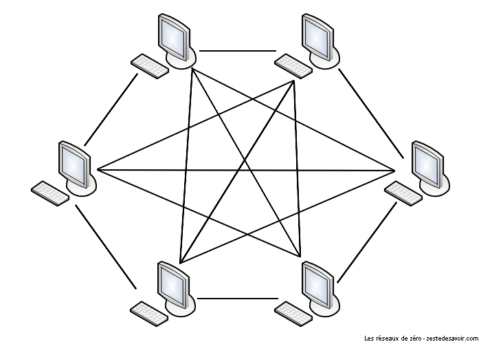 Représentation schématisée d'un réseau complètement maillé