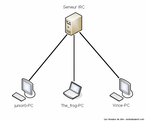 Des clients connectés à un serveur IRC, sur le même salon, s'échangent des messages