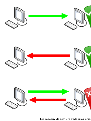 Schéma illustrant le half-duplex
