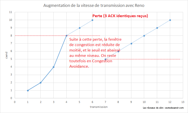 Évolution de la fenêtre de congestion avec TCP Reno